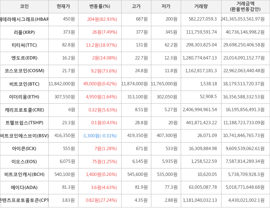 비트코인, 헤데라해시그래프, 리플, 티티씨, 엔도르, 코스모코인, 이더리움, 캐리프로토콜, 트웰브쉽스, 비트코인에스브이, 아이콘, 이오스, 비트코인캐시, 에이다, 콘텐츠프로토콜토큰