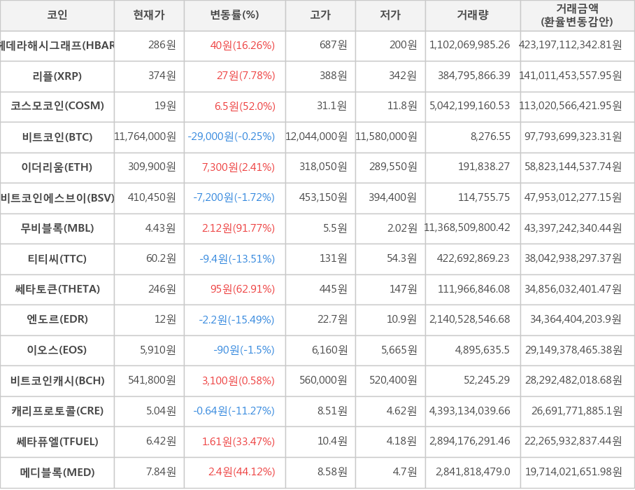 비트코인, 헤데라해시그래프, 리플, 코스모코인, 이더리움, 비트코인에스브이, 무비블록, 티티씨, 쎄타토큰, 엔도르, 이오스, 비트코인캐시, 캐리프로토콜, 쎄타퓨엘, 메디블록