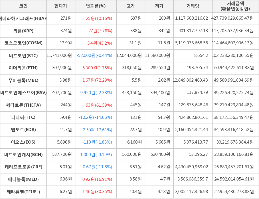 비트코인, 헤데라해시그래프, 리플, 코스모코인, 이더리움, 무비블록, 비트코인에스브이, 쎄타토큰, 티티씨, 엔도르, 이오스, 비트코인캐시, 캐리프로토콜, 메디블록, 쎄타퓨엘