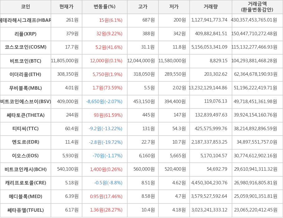 비트코인, 헤데라해시그래프, 리플, 코스모코인, 이더리움, 무비블록, 비트코인에스브이, 쎄타토큰, 티티씨, 엔도르, 이오스, 비트코인캐시, 캐리프로토콜, 메디블록, 쎄타퓨엘