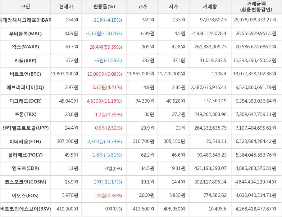 비트코인, 헤데라해시그래프, 무비블록, 왁스, 리플, 에브리피디아, 디크레드, 트론, 센티넬프로토콜, 이더리움, 폴리매쓰, 엔도르, 코스모코인, 이오스, 비트코인에스브이