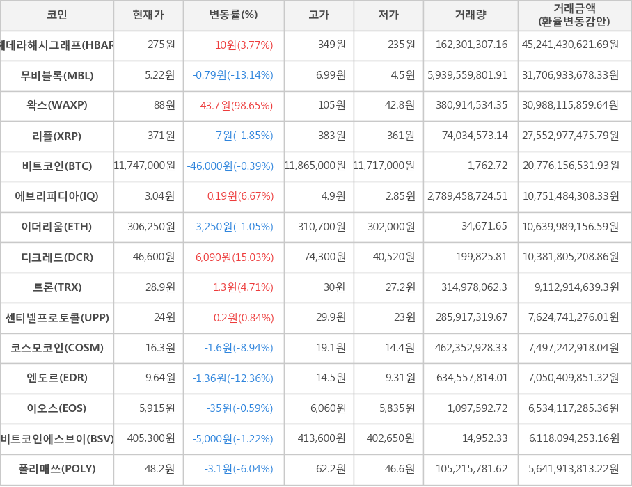 비트코인, 헤데라해시그래프, 무비블록, 왁스, 리플, 에브리피디아, 이더리움, 디크레드, 트론, 센티넬프로토콜, 코스모코인, 엔도르, 이오스, 비트코인에스브이, 폴리매쓰