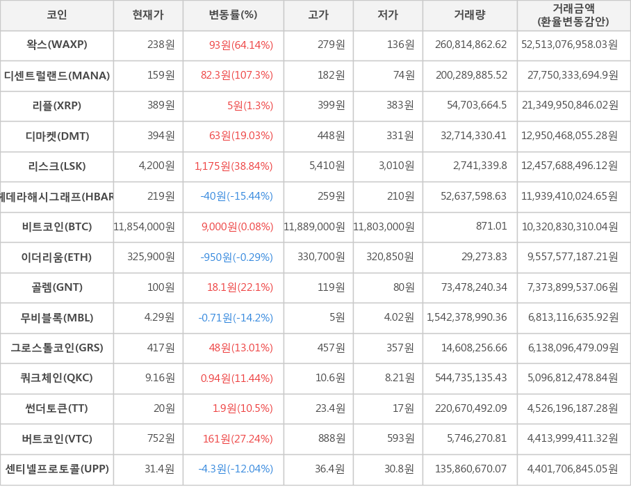 비트코인, 왁스, 디센트럴랜드, 리플, 디마켓, 리스크, 헤데라해시그래프, 이더리움, 골렘, 무비블록, 그로스톨코인, 쿼크체인, 썬더토큰, 버트코인, 센티넬프로토콜