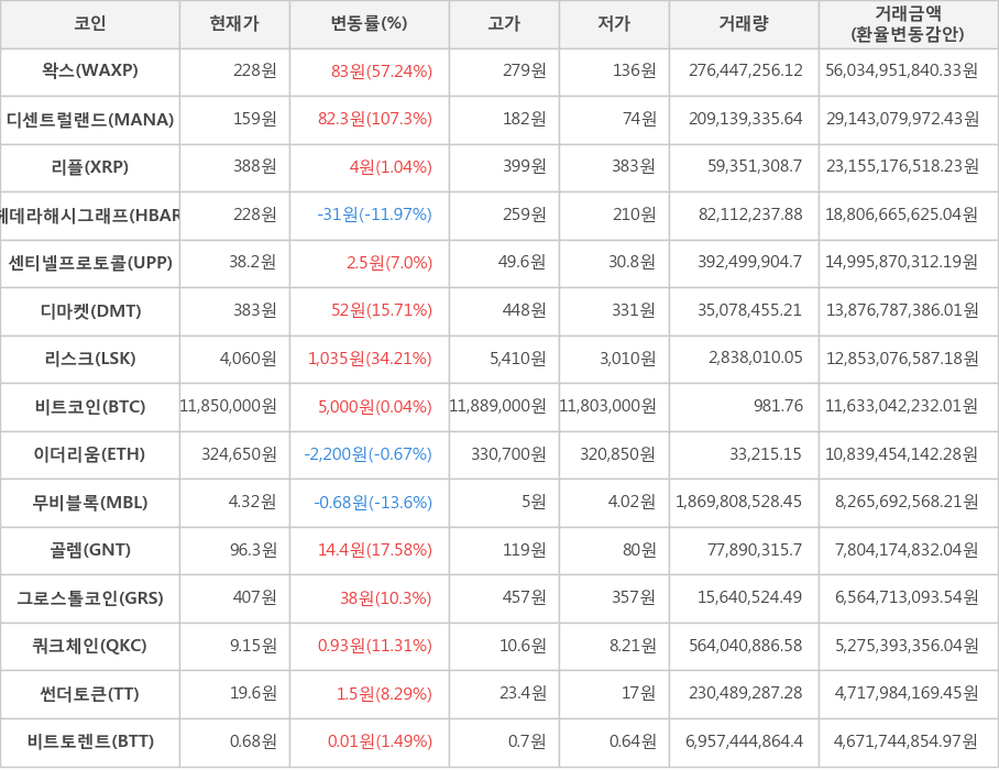 비트코인, 왁스, 디센트럴랜드, 리플, 헤데라해시그래프, 센티넬프로토콜, 디마켓, 리스크, 이더리움, 무비블록, 골렘, 그로스톨코인, 쿼크체인, 썬더토큰, 비트토렌트