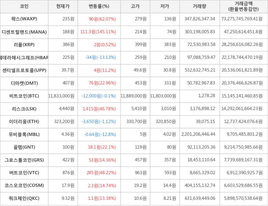 비트코인, 왁스, 디센트럴랜드, 리플, 헤데라해시그래프, 센티넬프로토콜, 디마켓, 리스크, 이더리움, 무비블록, 골렘, 그로스톨코인, 버트코인, 코스모코인, 쿼크체인