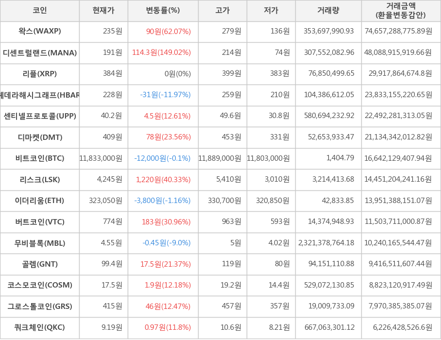 비트코인, 왁스, 디센트럴랜드, 리플, 헤데라해시그래프, 센티넬프로토콜, 디마켓, 리스크, 이더리움, 버트코인, 무비블록, 골렘, 코스모코인, 그로스톨코인, 쿼크체인