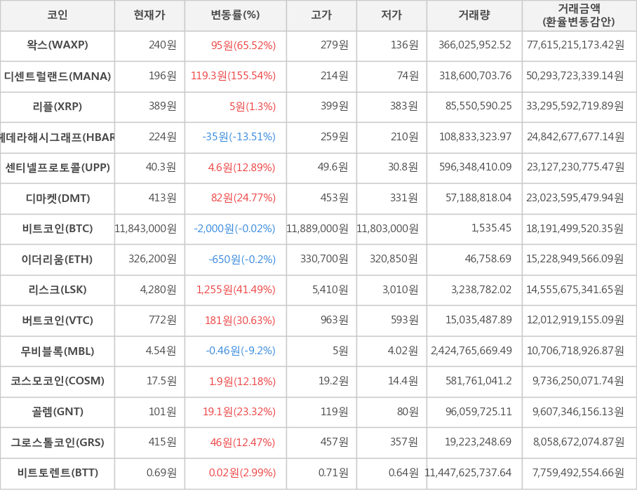 비트코인, 왁스, 디센트럴랜드, 리플, 헤데라해시그래프, 센티넬프로토콜, 디마켓, 이더리움, 리스크, 버트코인, 무비블록, 코스모코인, 골렘, 그로스톨코인, 비트토렌트