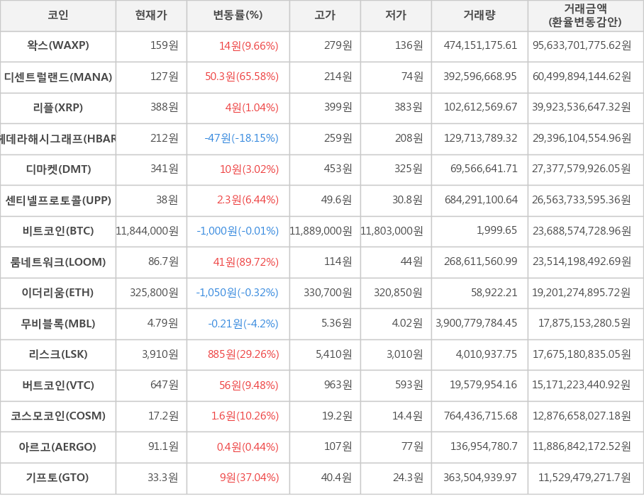 비트코인, 왁스, 디센트럴랜드, 리플, 헤데라해시그래프, 디마켓, 센티넬프로토콜, 룸네트워크, 이더리움, 무비블록, 리스크, 버트코인, 코스모코인, 아르고, 기프토