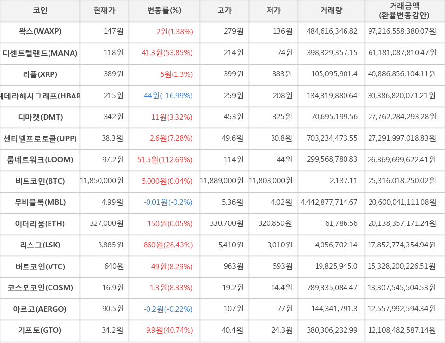 비트코인, 왁스, 디센트럴랜드, 리플, 헤데라해시그래프, 디마켓, 센티넬프로토콜, 룸네트워크, 무비블록, 이더리움, 리스크, 버트코인, 코스모코인, 아르고, 기프토