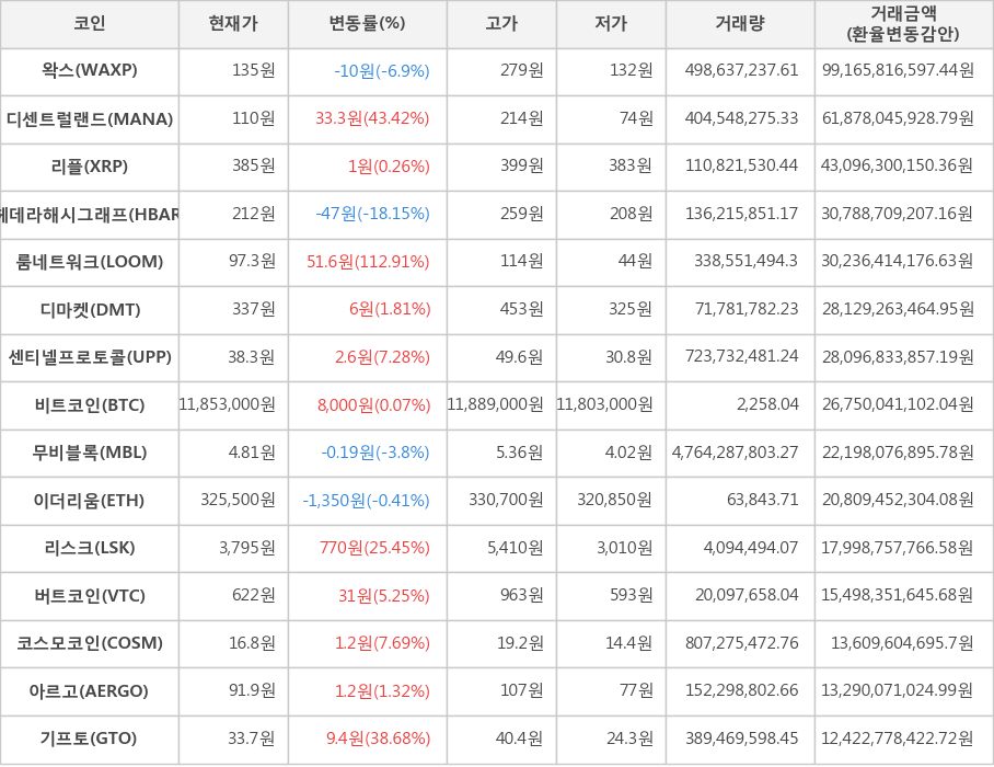 비트코인, 왁스, 디센트럴랜드, 리플, 헤데라해시그래프, 룸네트워크, 디마켓, 센티넬프로토콜, 무비블록, 이더리움, 리스크, 버트코인, 코스모코인, 아르고, 기프토