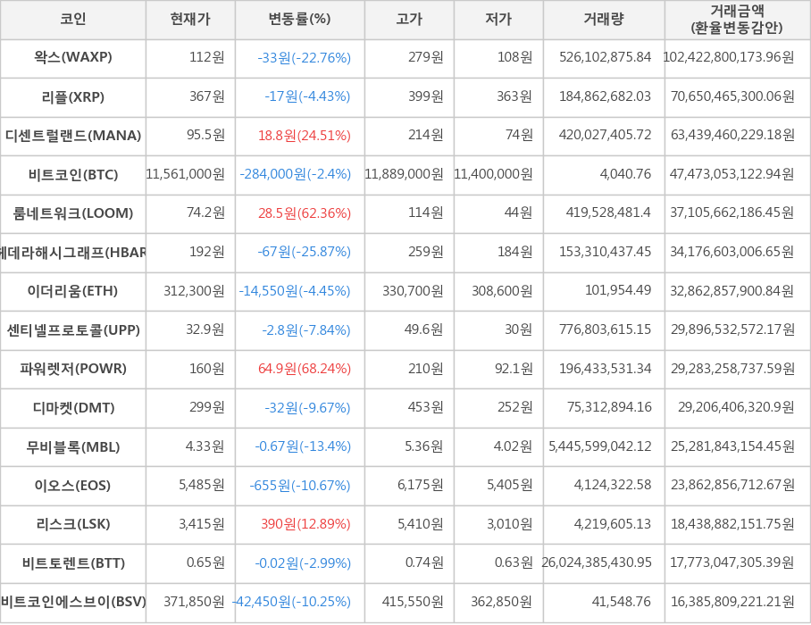 비트코인, 왁스, 리플, 디센트럴랜드, 룸네트워크, 헤데라해시그래프, 이더리움, 센티넬프로토콜, 파워렛저, 디마켓, 무비블록, 이오스, 리스크, 비트토렌트, 비트코인에스브이