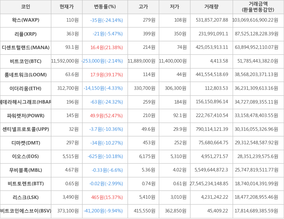 비트코인, 왁스, 리플, 디센트럴랜드, 룸네트워크, 이더리움, 헤데라해시그래프, 파워렛저, 센티넬프로토콜, 디마켓, 이오스, 무비블록, 비트토렌트, 리스크, 비트코인에스브이