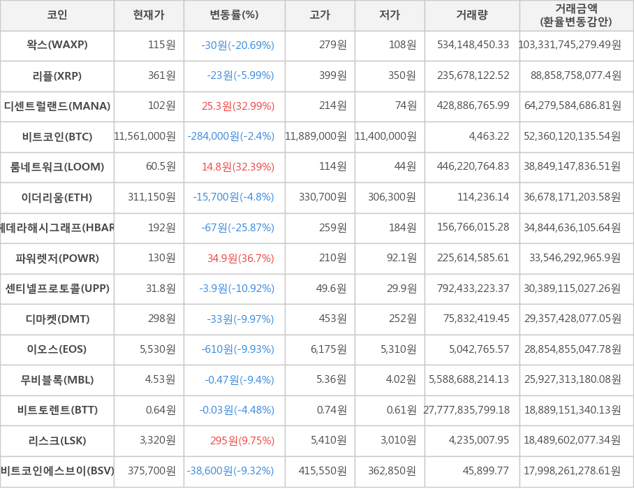 비트코인, 왁스, 리플, 디센트럴랜드, 룸네트워크, 이더리움, 헤데라해시그래프, 파워렛저, 센티넬프로토콜, 디마켓, 이오스, 무비블록, 비트토렌트, 리스크, 비트코인에스브이