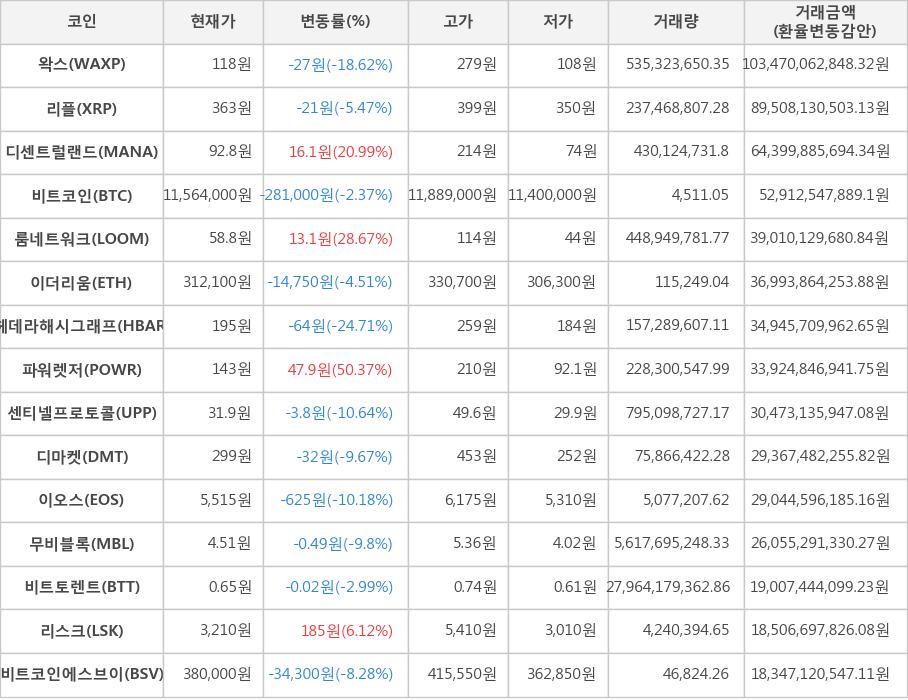 비트코인, 왁스, 리플, 디센트럴랜드, 룸네트워크, 이더리움, 헤데라해시그래프, 파워렛저, 센티넬프로토콜, 디마켓, 이오스, 무비블록, 비트토렌트, 리스크, 비트코인에스브이