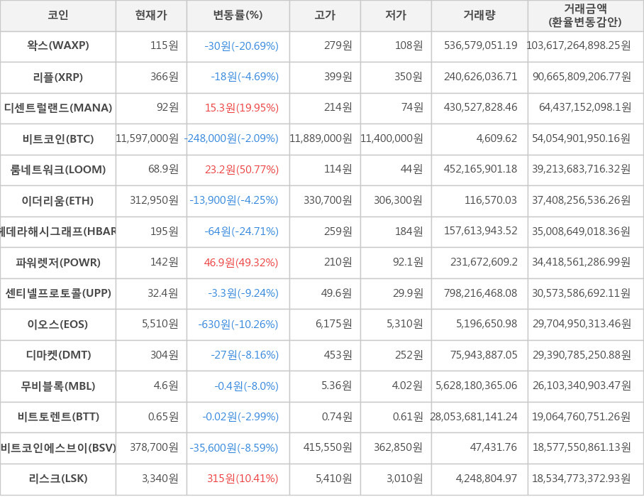 비트코인, 왁스, 리플, 디센트럴랜드, 룸네트워크, 이더리움, 헤데라해시그래프, 파워렛저, 센티넬프로토콜, 이오스, 디마켓, 무비블록, 비트토렌트, 비트코인에스브이, 리스크