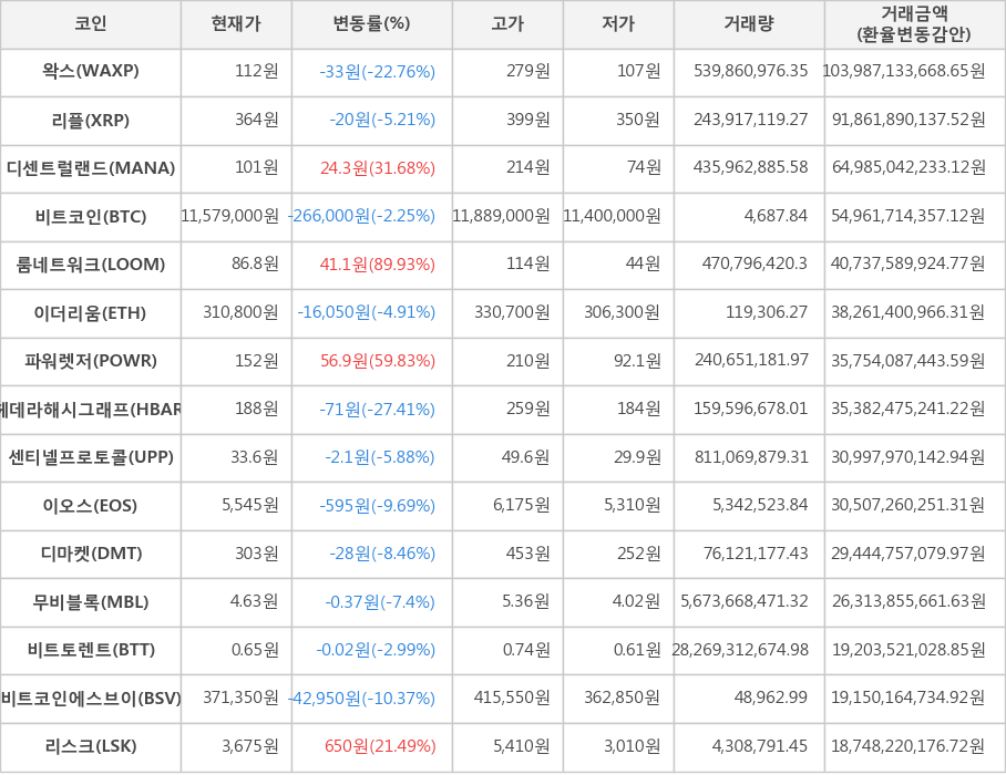 비트코인, 왁스, 리플, 디센트럴랜드, 룸네트워크, 이더리움, 파워렛저, 헤데라해시그래프, 센티넬프로토콜, 이오스, 디마켓, 무비블록, 비트토렌트, 비트코인에스브이, 리스크