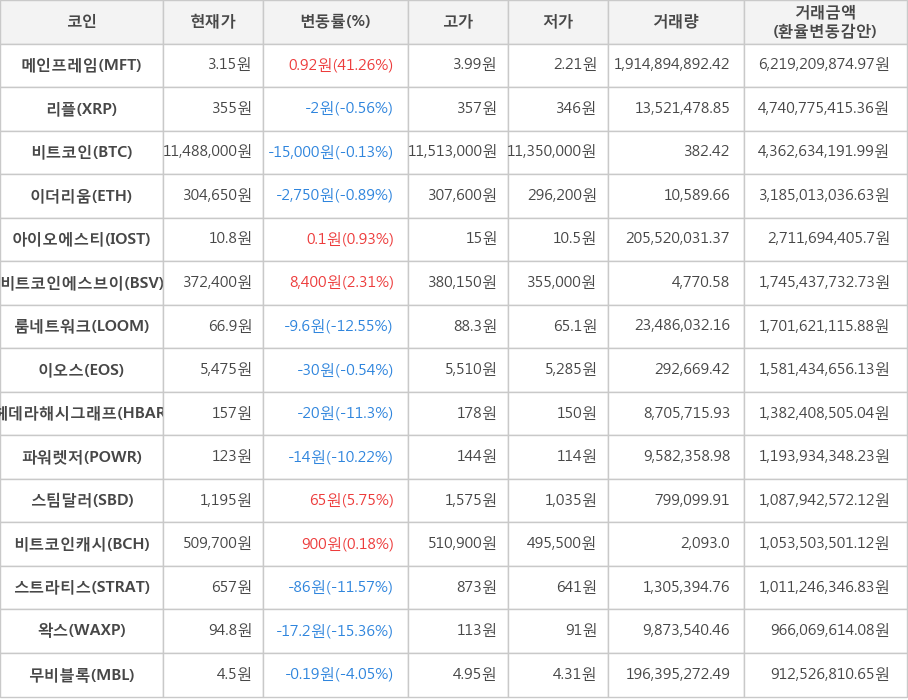 비트코인, 메인프레임, 리플, 이더리움, 아이오에스티, 비트코인에스브이, 룸네트워크, 이오스, 헤데라해시그래프, 파워렛저, 스팀달러, 비트코인캐시, 스트라티스, 왁스, 무비블록