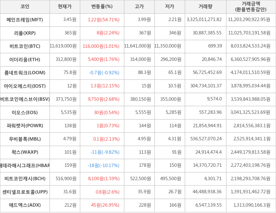 비트코인, 메인프레임, 리플, 이더리움, 룸네트워크, 아이오에스티, 비트코인에스브이, 이오스, 파워렛저, 무비블록, 왁스, 헤데라해시그래프, 비트코인캐시, 센티넬프로토콜, 애드엑스