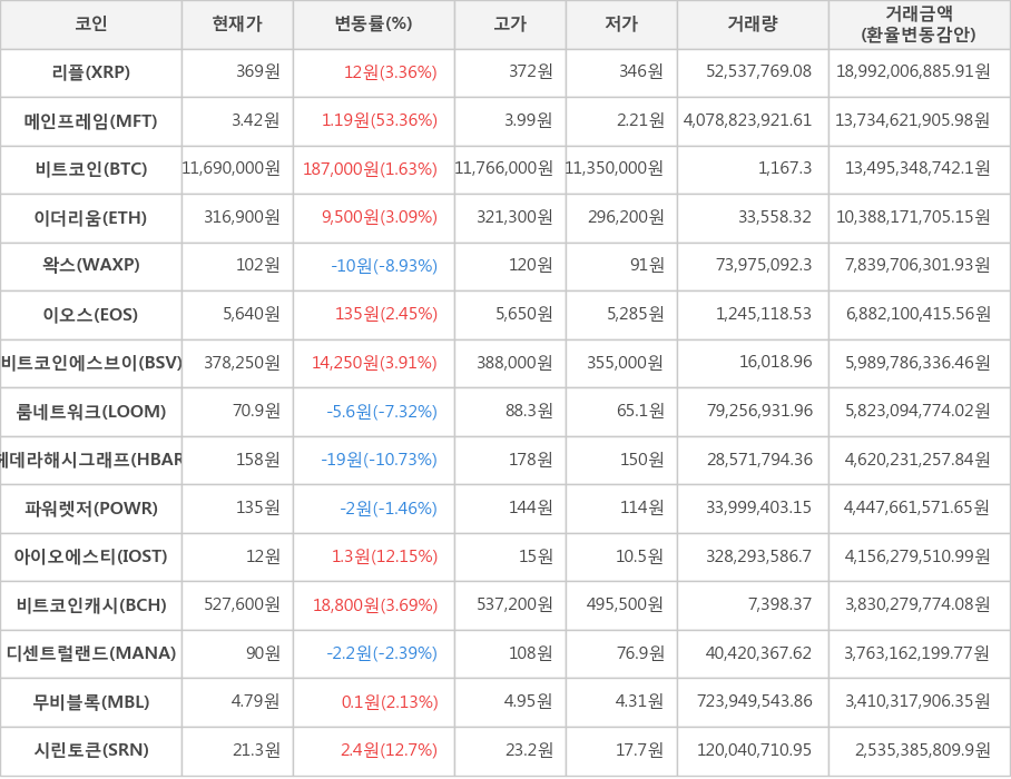 비트코인, 리플, 메인프레임, 이더리움, 왁스, 이오스, 비트코인에스브이, 룸네트워크, 헤데라해시그래프, 파워렛저, 아이오에스티, 비트코인캐시, 디센트럴랜드, 무비블록, 시린토큰