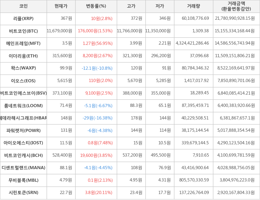 비트코인, 리플, 메인프레임, 이더리움, 왁스, 이오스, 비트코인에스브이, 룸네트워크, 헤데라해시그래프, 파워렛저, 아이오에스티, 비트코인캐시, 디센트럴랜드, 무비블록, 시린토큰