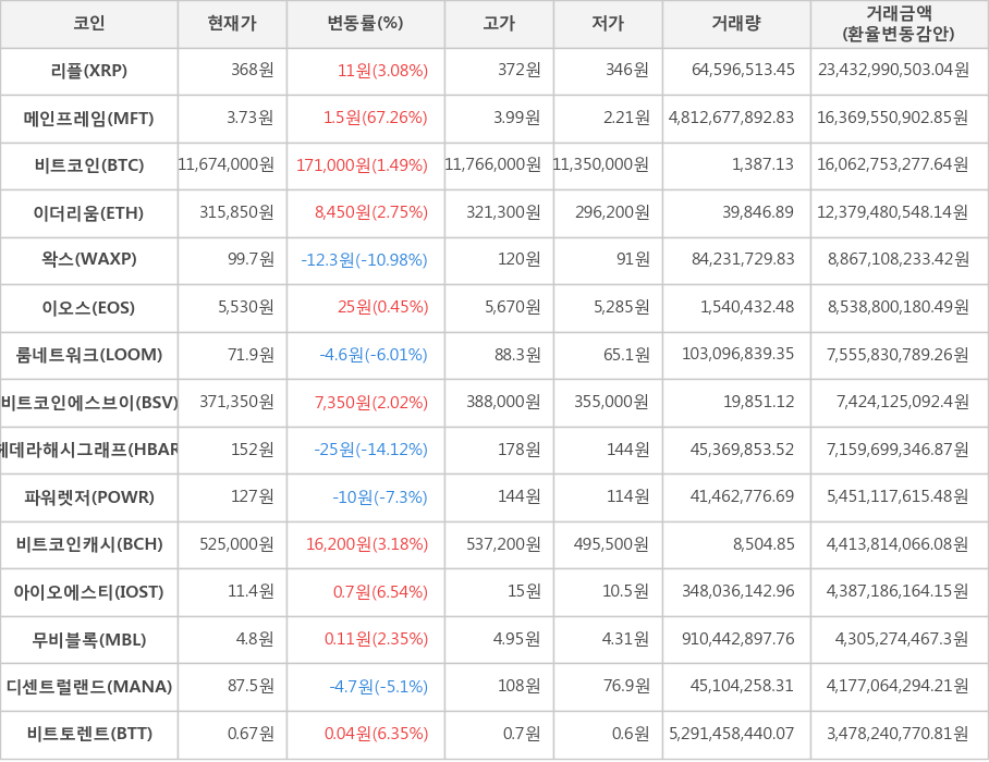 비트코인, 리플, 메인프레임, 이더리움, 왁스, 이오스, 룸네트워크, 비트코인에스브이, 헤데라해시그래프, 파워렛저, 비트코인캐시, 아이오에스티, 무비블록, 디센트럴랜드, 비트토렌트