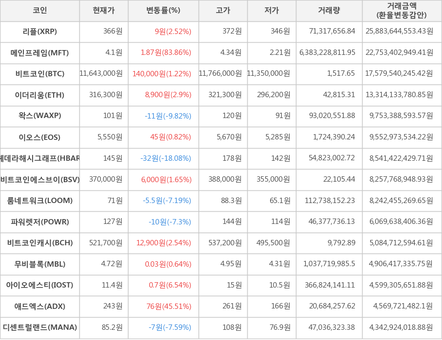 비트코인, 리플, 메인프레임, 이더리움, 왁스, 이오스, 헤데라해시그래프, 비트코인에스브이, 룸네트워크, 파워렛저, 비트코인캐시, 무비블록, 아이오에스티, 애드엑스, 디센트럴랜드