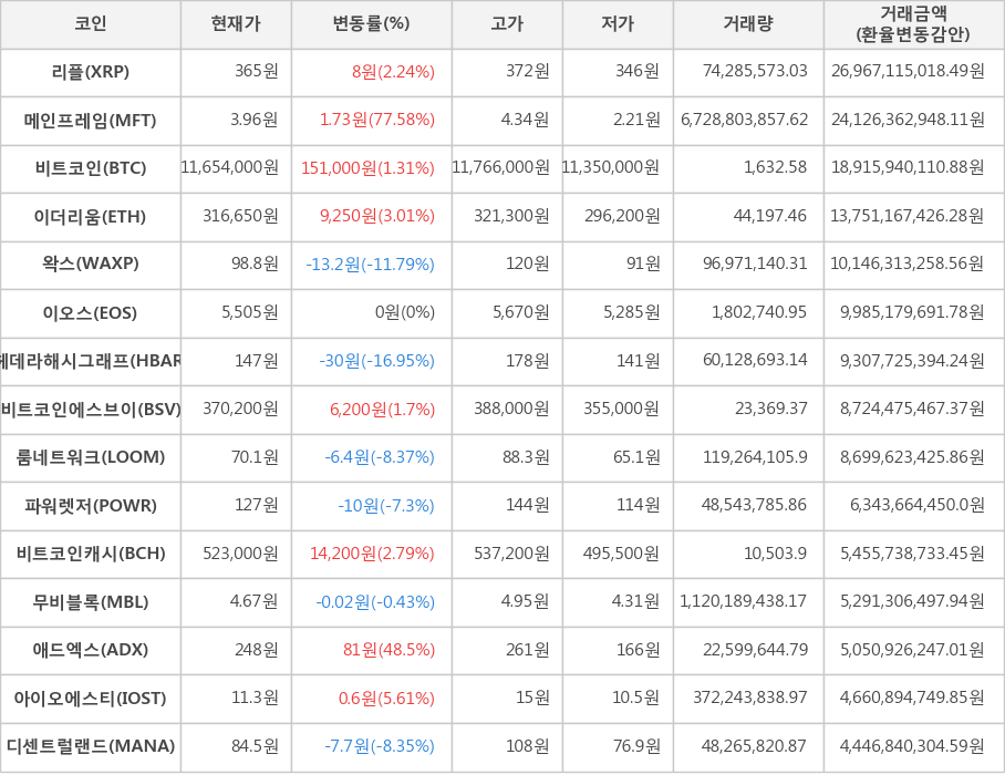 비트코인, 리플, 메인프레임, 이더리움, 왁스, 이오스, 헤데라해시그래프, 비트코인에스브이, 룸네트워크, 파워렛저, 비트코인캐시, 무비블록, 애드엑스, 아이오에스티, 디센트럴랜드