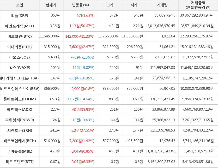 비트코인, 리플, 메인프레임, 이더리움, 이오스, 왁스, 헤데라해시그래프, 비트코인에스브이, 룸네트워크, 애드엑스, 파워렛저, 시린토큰, 비트코인캐시, 무비블록, 비트토렌트