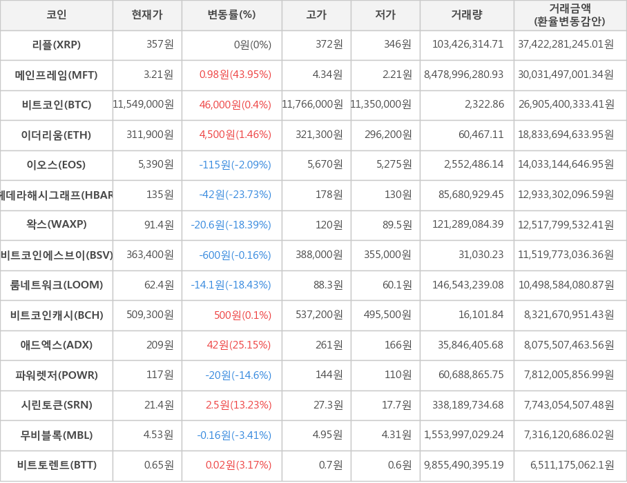 비트코인, 리플, 메인프레임, 이더리움, 이오스, 헤데라해시그래프, 왁스, 비트코인에스브이, 룸네트워크, 비트코인캐시, 애드엑스, 파워렛저, 시린토큰, 무비블록, 비트토렌트