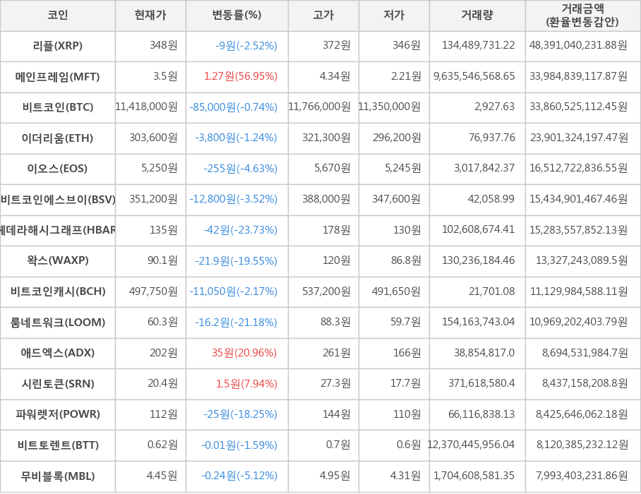 비트코인, 리플, 메인프레임, 이더리움, 이오스, 비트코인에스브이, 헤데라해시그래프, 왁스, 비트코인캐시, 룸네트워크, 애드엑스, 시린토큰, 파워렛저, 비트토렌트, 무비블록