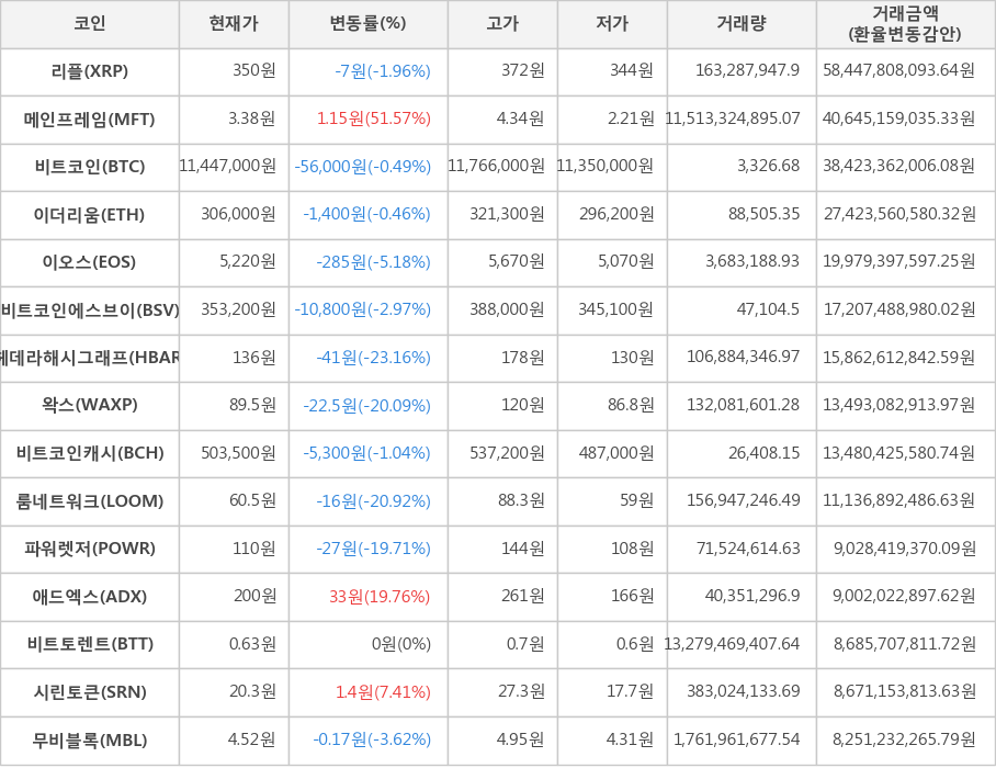 비트코인, 리플, 메인프레임, 이더리움, 이오스, 비트코인에스브이, 헤데라해시그래프, 왁스, 비트코인캐시, 룸네트워크, 파워렛저, 애드엑스, 비트토렌트, 시린토큰, 무비블록