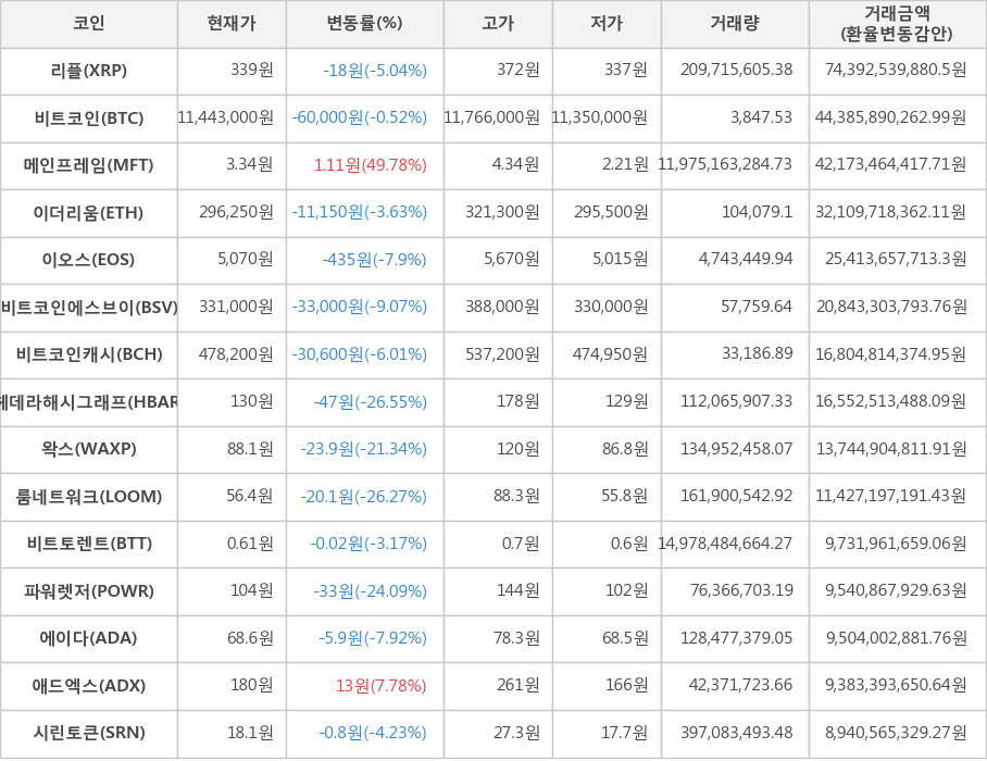 비트코인, 리플, 메인프레임, 이더리움, 이오스, 비트코인에스브이, 비트코인캐시, 헤데라해시그래프, 왁스, 룸네트워크, 비트토렌트, 파워렛저, 에이다, 애드엑스, 시린토큰