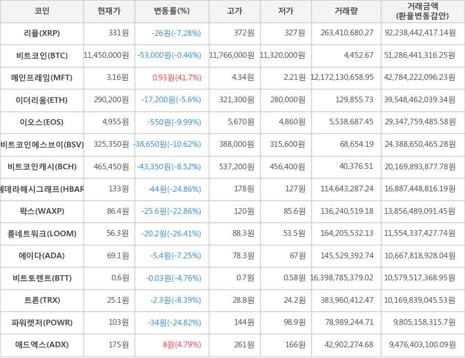 비트코인, 리플, 메인프레임, 이더리움, 이오스, 비트코인에스브이, 비트코인캐시, 헤데라해시그래프, 왁스, 룸네트워크, 에이다, 비트토렌트, 트론, 파워렛저, 애드엑스