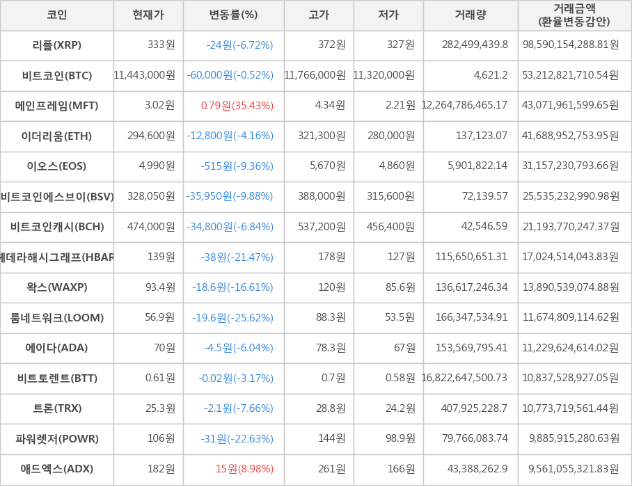 비트코인, 리플, 메인프레임, 이더리움, 이오스, 비트코인에스브이, 비트코인캐시, 헤데라해시그래프, 왁스, 룸네트워크, 에이다, 비트토렌트, 트론, 파워렛저, 애드엑스