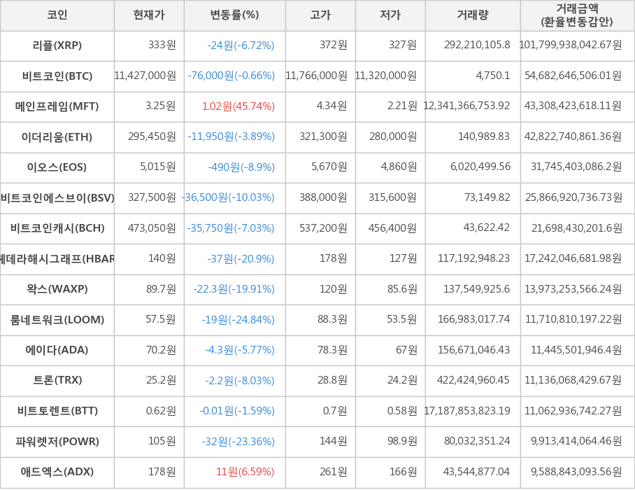 비트코인, 리플, 메인프레임, 이더리움, 이오스, 비트코인에스브이, 비트코인캐시, 헤데라해시그래프, 왁스, 룸네트워크, 에이다, 트론, 비트토렌트, 파워렛저, 애드엑스