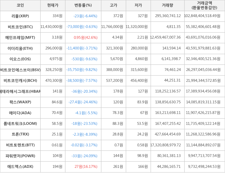 비트코인, 리플, 메인프레임, 이더리움, 이오스, 비트코인에스브이, 비트코인캐시, 헤데라해시그래프, 왁스, 에이다, 룸네트워크, 트론, 비트토렌트, 파워렛저, 애드엑스