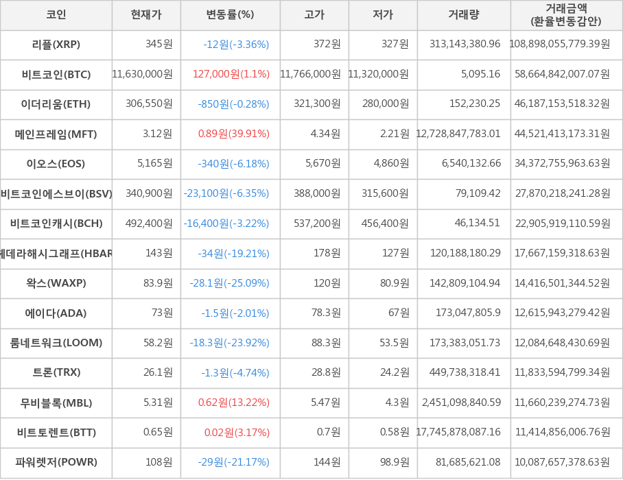 비트코인, 리플, 이더리움, 메인프레임, 이오스, 비트코인에스브이, 비트코인캐시, 헤데라해시그래프, 왁스, 에이다, 룸네트워크, 트론, 무비블록, 비트토렌트, 파워렛저