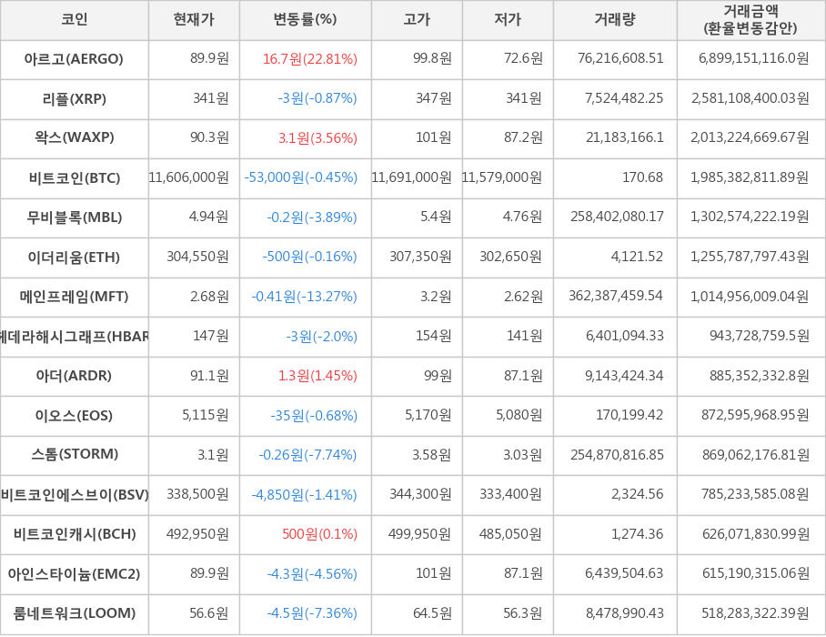 비트코인, 아르고, 리플, 왁스, 무비블록, 이더리움, 메인프레임, 헤데라해시그래프, 아더, 이오스, 스톰, 비트코인에스브이, 비트코인캐시, 아인스타이늄, 룸네트워크