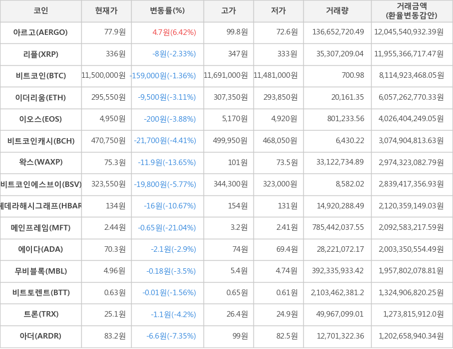 비트코인, 아르고, 리플, 이더리움, 이오스, 비트코인캐시, 왁스, 비트코인에스브이, 헤데라해시그래프, 메인프레임, 에이다, 무비블록, 비트토렌트, 트론, 아더