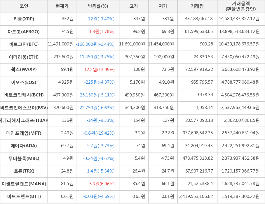 비트코인, 리플, 아르고, 이더리움, 왁스, 이오스, 비트코인캐시, 비트코인에스브이, 헤데라해시그래프, 메인프레임, 에이다, 무비블록, 트론, 디센트럴랜드, 비트토렌트