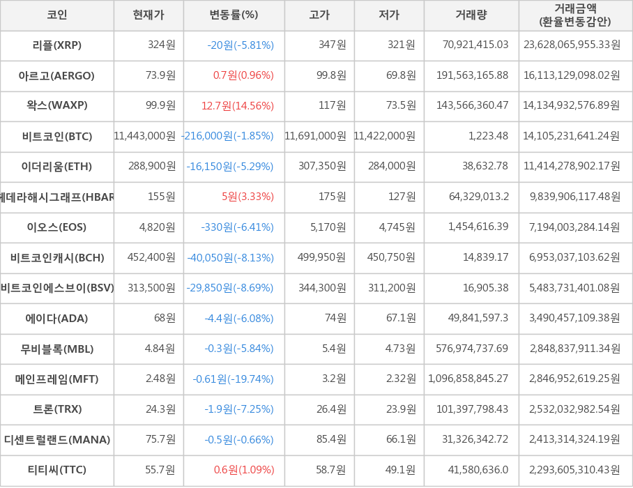 비트코인, 리플, 아르고, 왁스, 이더리움, 헤데라해시그래프, 이오스, 비트코인캐시, 비트코인에스브이, 에이다, 무비블록, 메인프레임, 트론, 디센트럴랜드, 티티씨