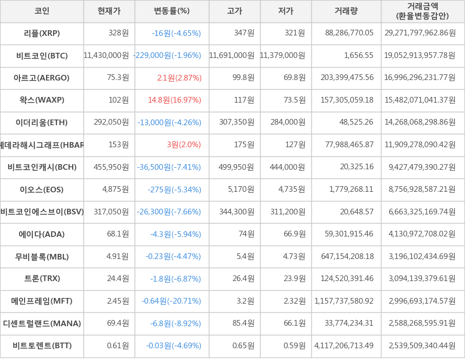 비트코인, 리플, 아르고, 왁스, 이더리움, 헤데라해시그래프, 비트코인캐시, 이오스, 비트코인에스브이, 에이다, 무비블록, 트론, 메인프레임, 디센트럴랜드, 비트토렌트