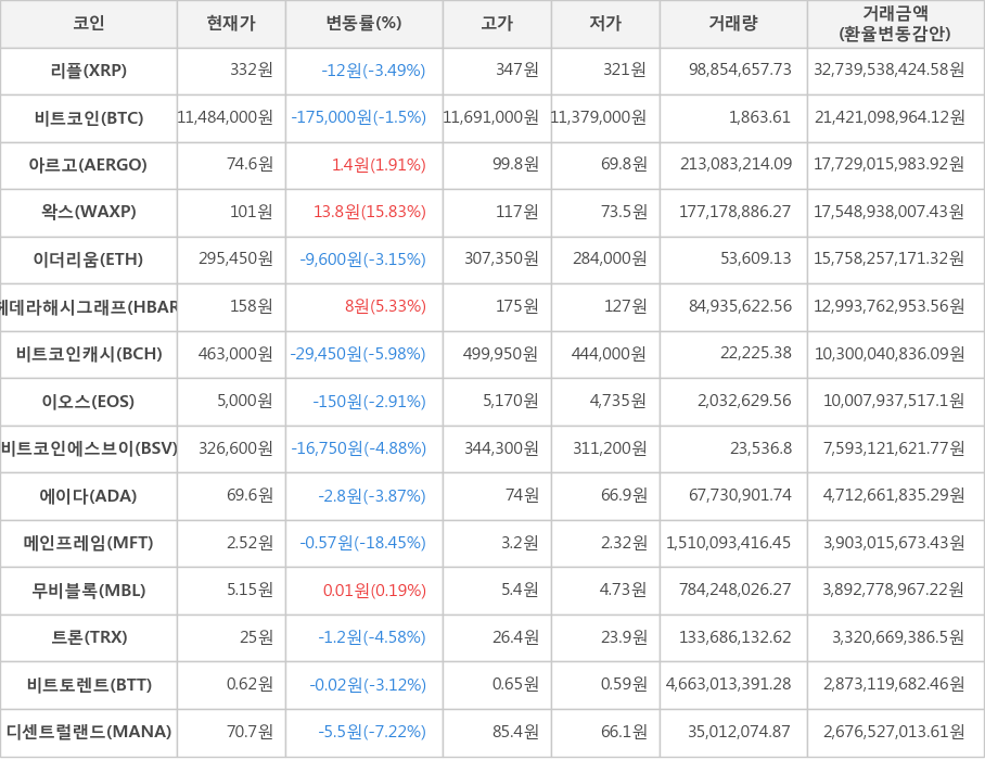 비트코인, 리플, 아르고, 왁스, 이더리움, 헤데라해시그래프, 비트코인캐시, 이오스, 비트코인에스브이, 에이다, 메인프레임, 무비블록, 트론, 비트토렌트, 디센트럴랜드