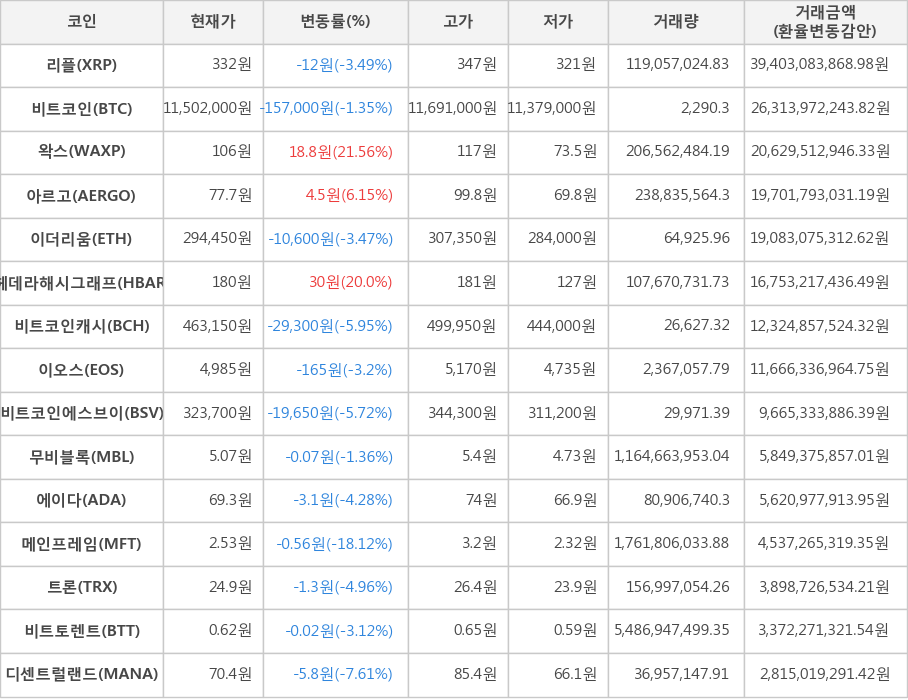 비트코인, 리플, 왁스, 아르고, 이더리움, 헤데라해시그래프, 비트코인캐시, 이오스, 비트코인에스브이, 무비블록, 에이다, 메인프레임, 트론, 비트토렌트, 디센트럴랜드