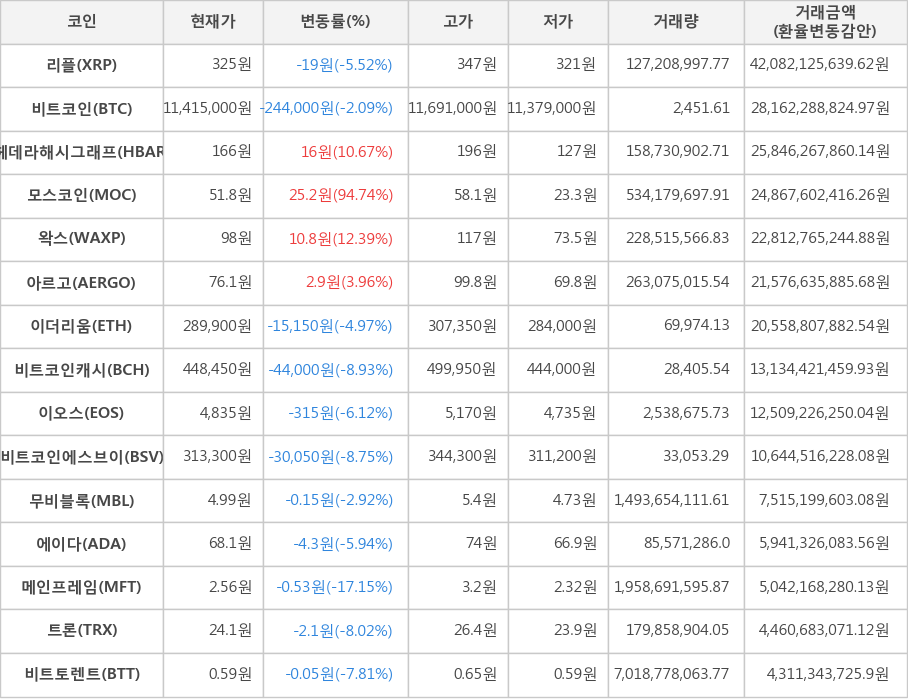 비트코인, 리플, 헤데라해시그래프, 모스코인, 왁스, 아르고, 이더리움, 비트코인캐시, 이오스, 비트코인에스브이, 무비블록, 에이다, 메인프레임, 트론, 비트토렌트