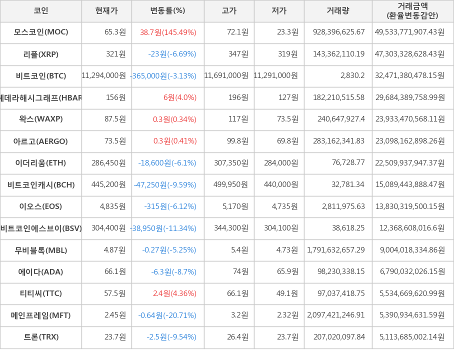 비트코인, 모스코인, 리플, 헤데라해시그래프, 왁스, 아르고, 이더리움, 비트코인캐시, 이오스, 비트코인에스브이, 무비블록, 에이다, 티티씨, 메인프레임, 트론