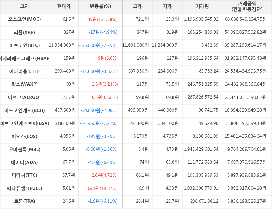 비트코인, 모스코인, 리플, 헤데라해시그래프, 이더리움, 왁스, 아르고, 비트코인캐시, 비트코인에스브이, 이오스, 무비블록, 에이다, 티티씨, 쎄타퓨엘, 트론