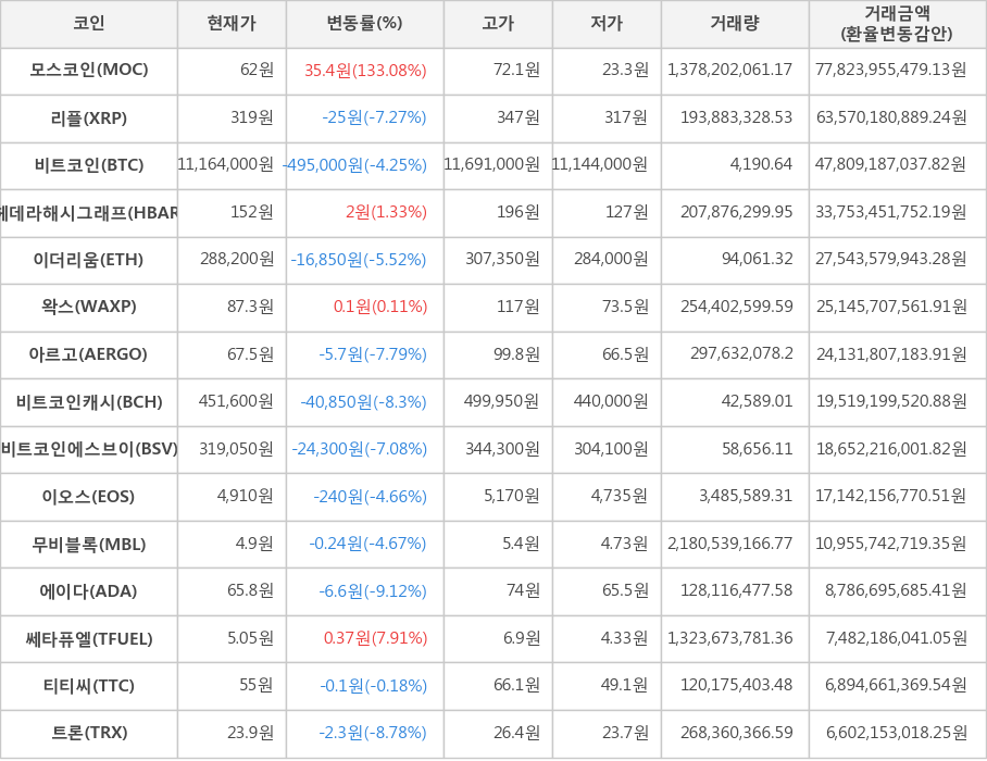 비트코인, 모스코인, 리플, 헤데라해시그래프, 이더리움, 왁스, 아르고, 비트코인캐시, 비트코인에스브이, 이오스, 무비블록, 에이다, 쎄타퓨엘, 티티씨, 트론