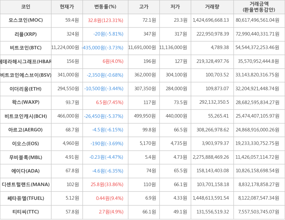 비트코인, 모스코인, 리플, 헤데라해시그래프, 비트코인에스브이, 이더리움, 왁스, 비트코인캐시, 아르고, 이오스, 무비블록, 에이다, 디센트럴랜드, 쎄타퓨엘, 티티씨