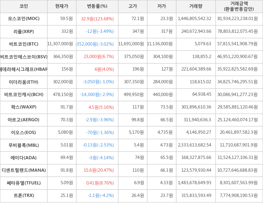 비트코인, 모스코인, 리플, 비트코인에스브이, 헤데라해시그래프, 이더리움, 비트코인캐시, 왁스, 아르고, 이오스, 무비블록, 에이다, 디센트럴랜드, 쎄타퓨엘, 트론